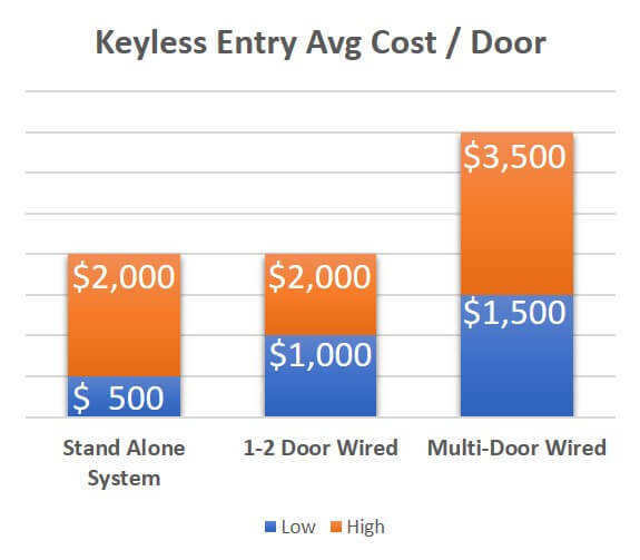 Access Control Cost per Door