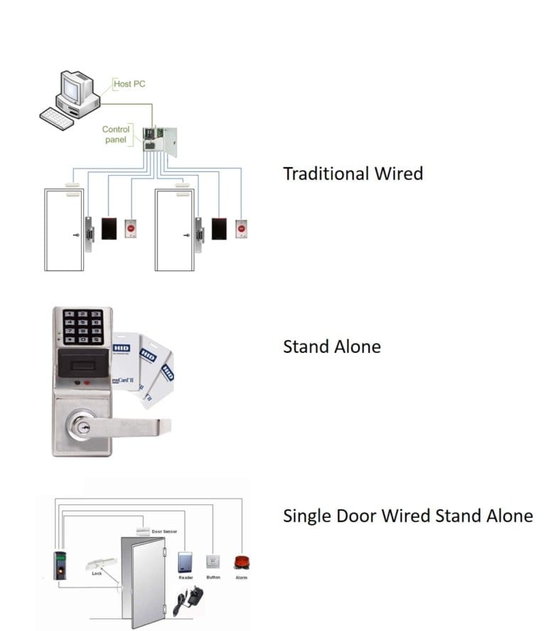 Access Control Basics - Features & Components of Access Control