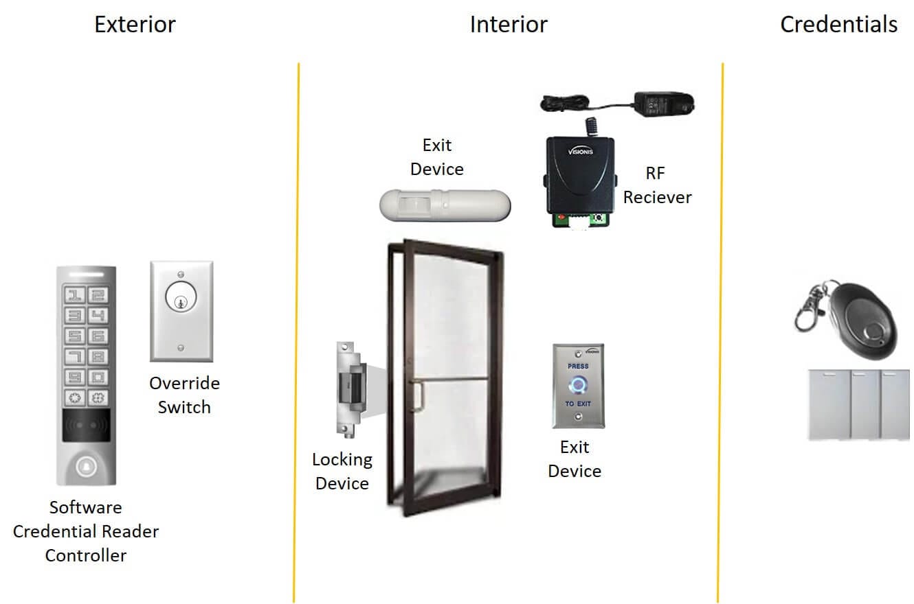 Access Control Basics - Features & Components of Access Control