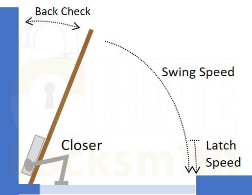 Door Closer Adjustment Diagram